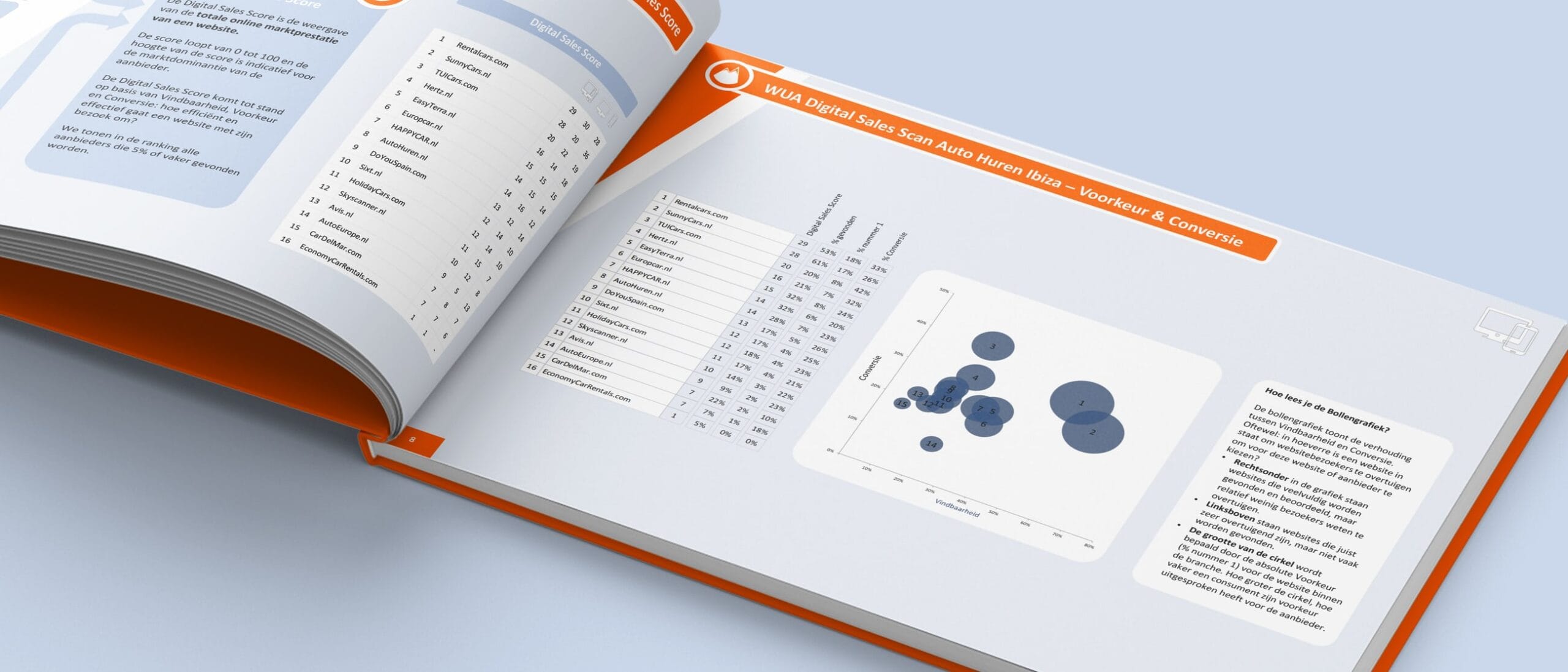 How WUA measures conversion and offers insight into market share in your industry using The Bubble Chart