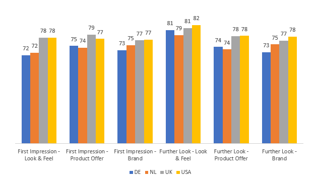 Data Recap: 23,200 respondents assessed 4,164 different websites in 2017