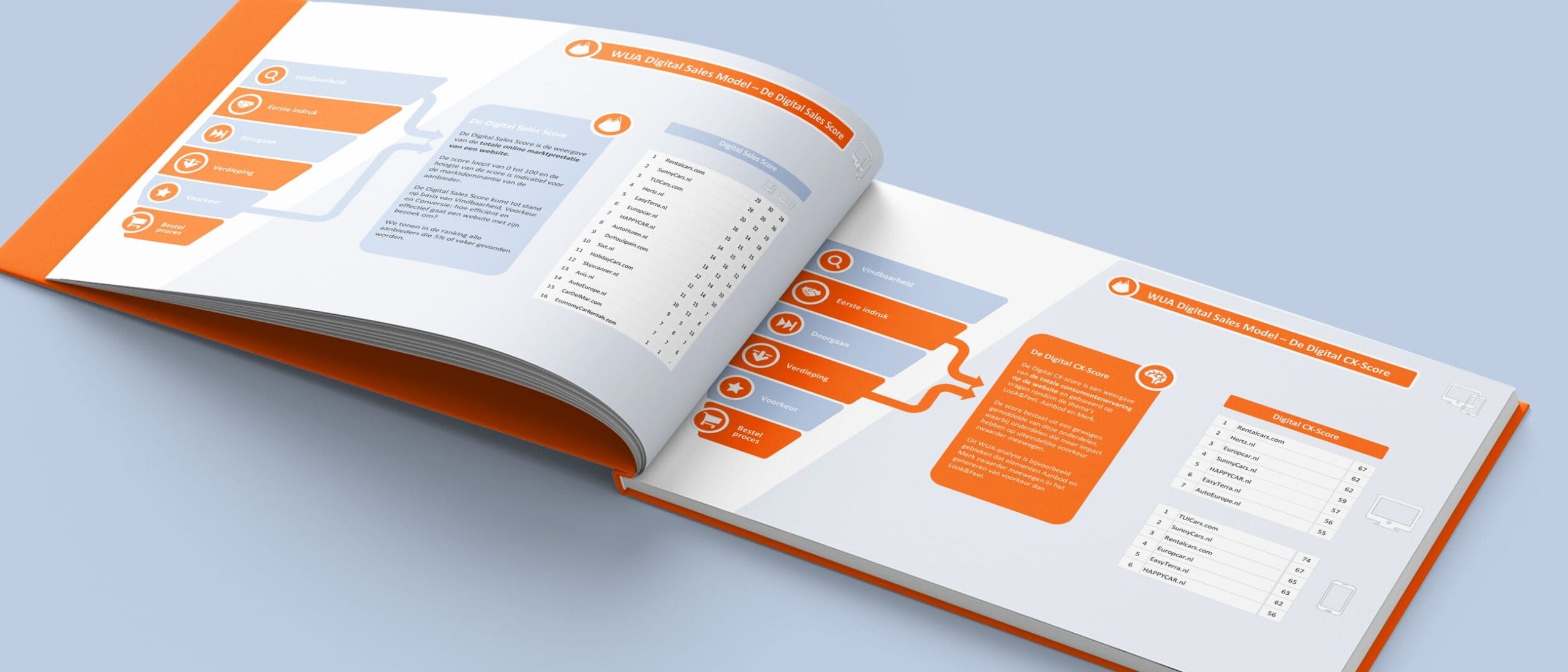 WUA launches new rankings: The Digital CX Score and the Digital Sales Score