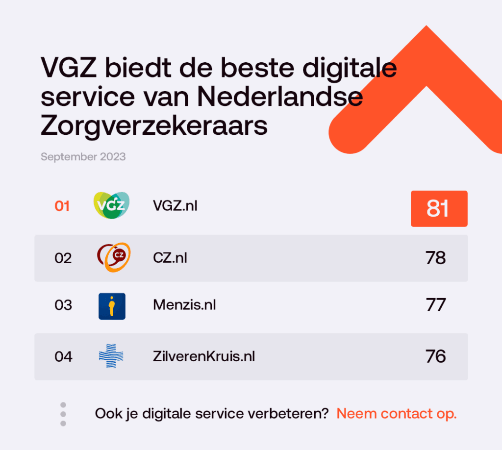 VGZ wins the 2023 Digital Service Benchmark for Health Insurers
