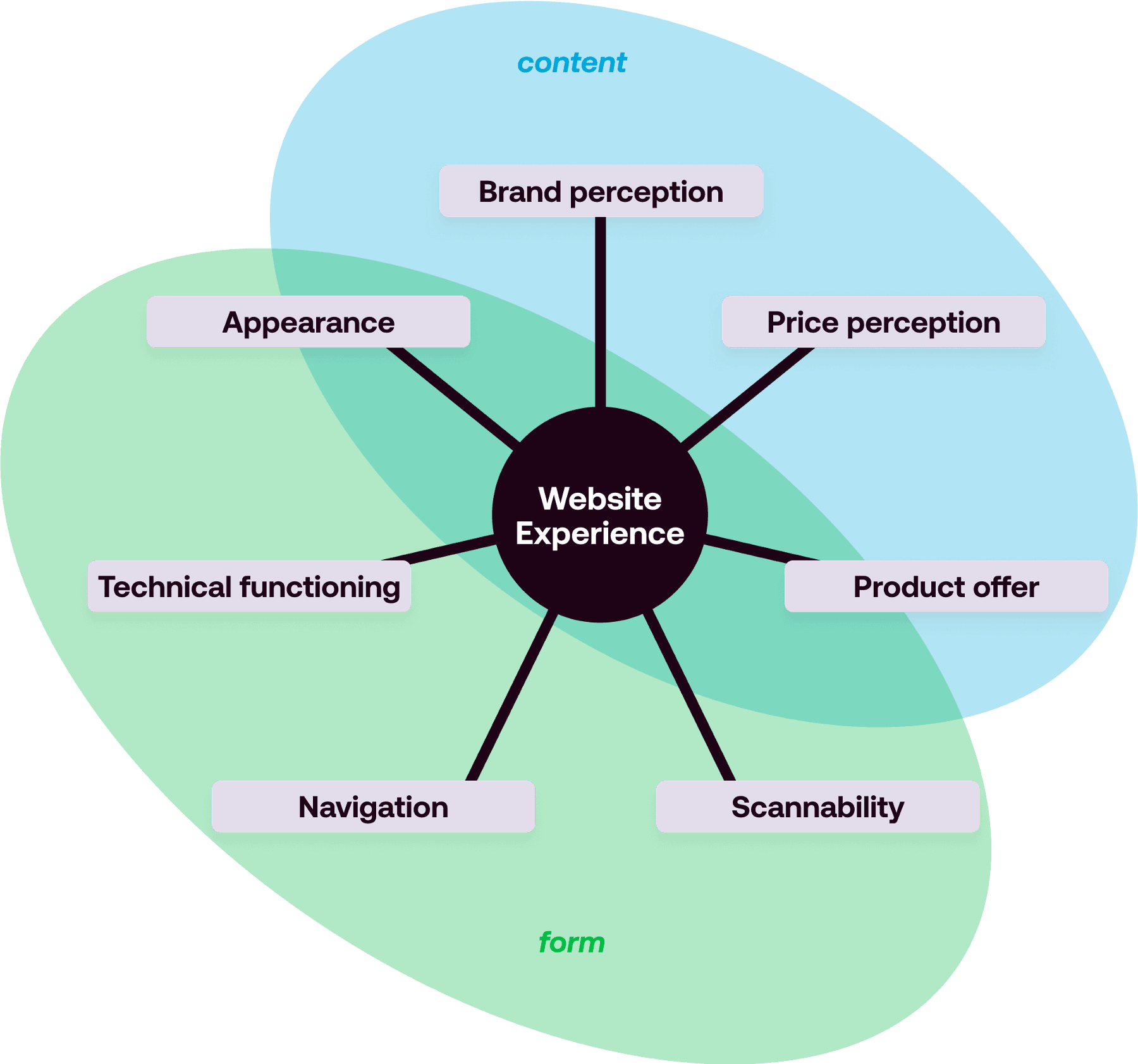 7 dimensions for higher conversion: The key to optimal website experience