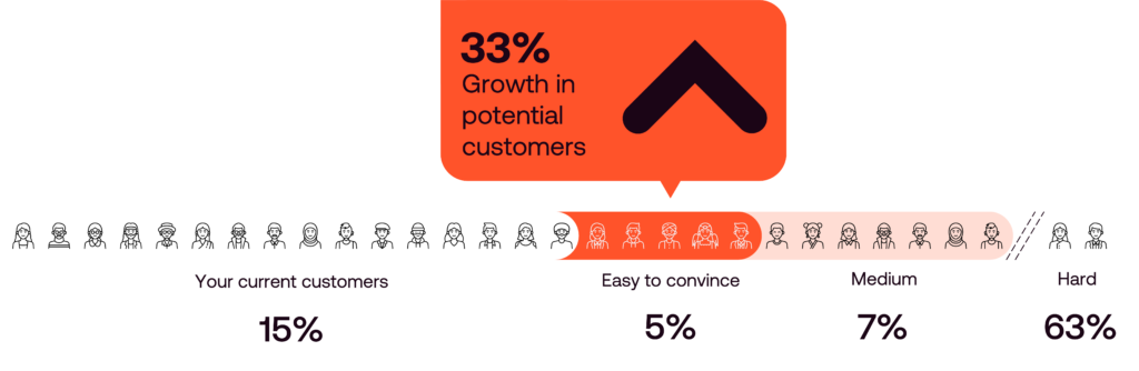 Growth in potential customers