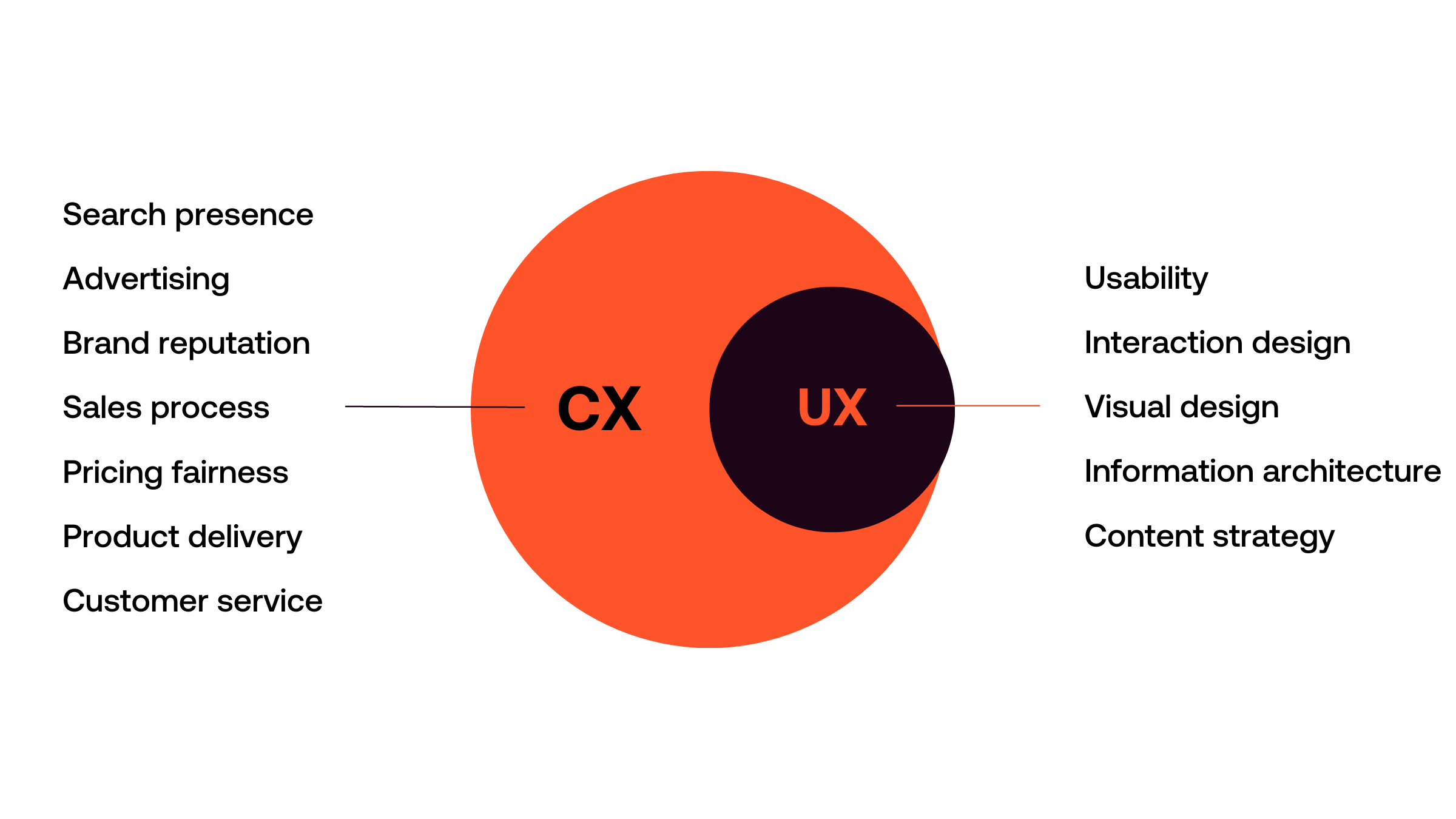 CX and UX
